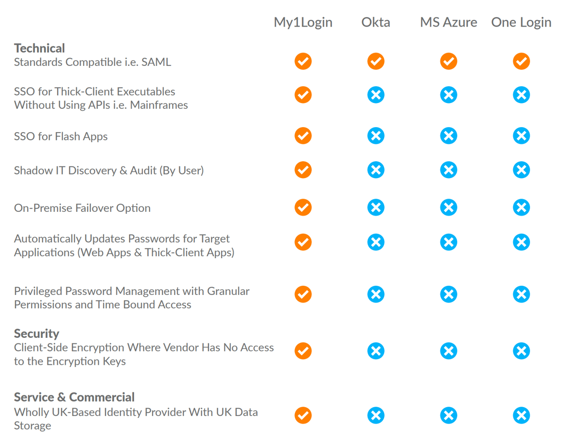 My1Login SSO Provider Comparison