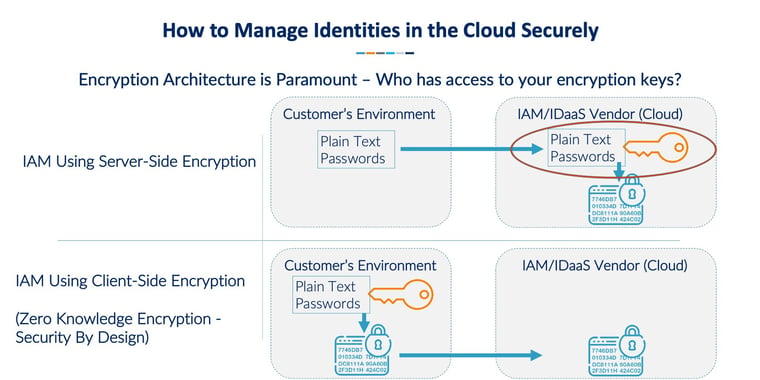 How to Manage Identities in the cloud Securely-1