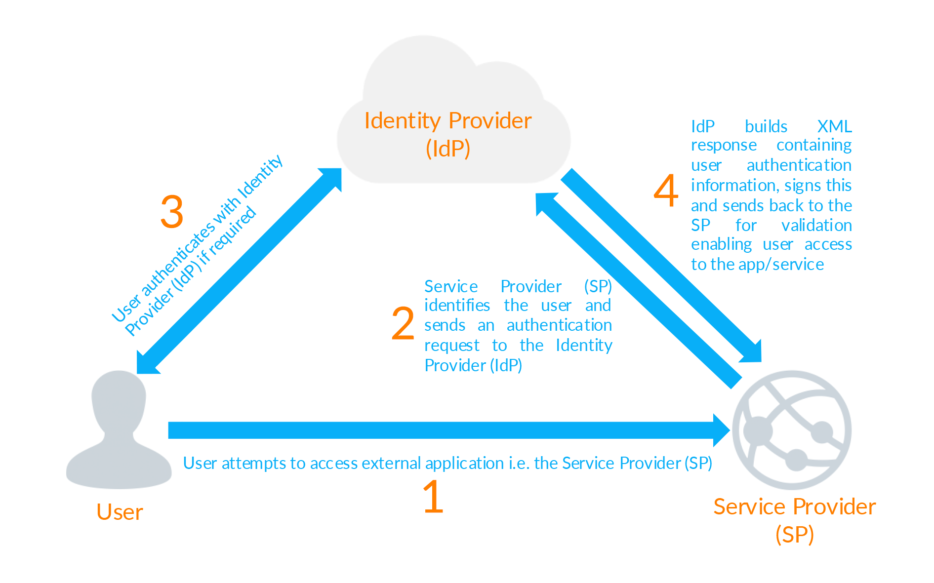 SSO Process