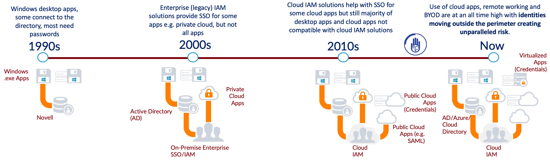 The Evolution of Authentication