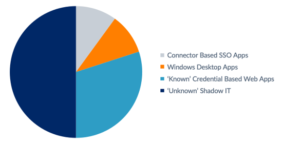 Apps integrated with SSO vs other cloud, windows desktop and Shadow IT apps.