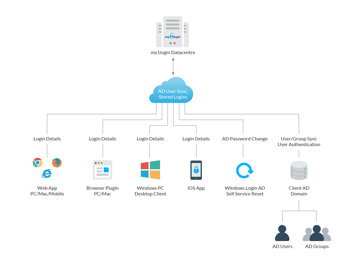 Customer and User Experience – Reducing Friction whilst Improving Security