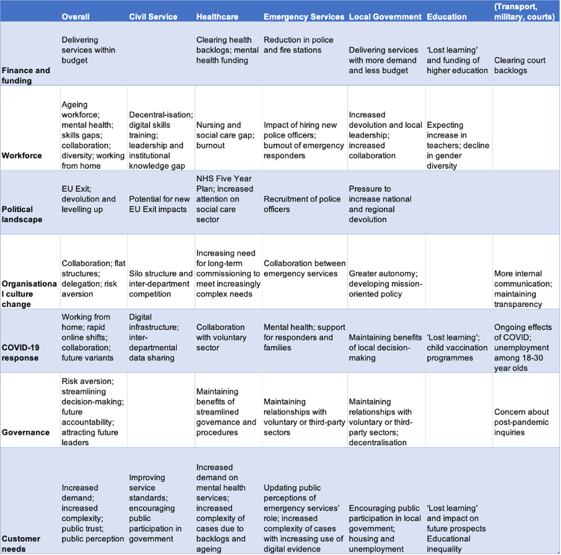 Current issues facing public services – potential sectoral impacts 