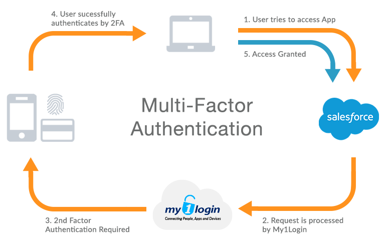 Multi Factor Authentication