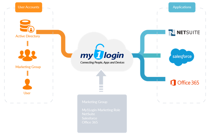 Application Provisioning